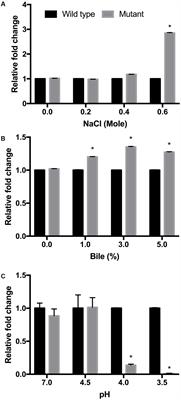 Autoinducer-2 Quorum Sensing Influences Viability of Escherichia coli O157:H7 under Osmotic and In Vitro Gastrointestinal Stress Conditions